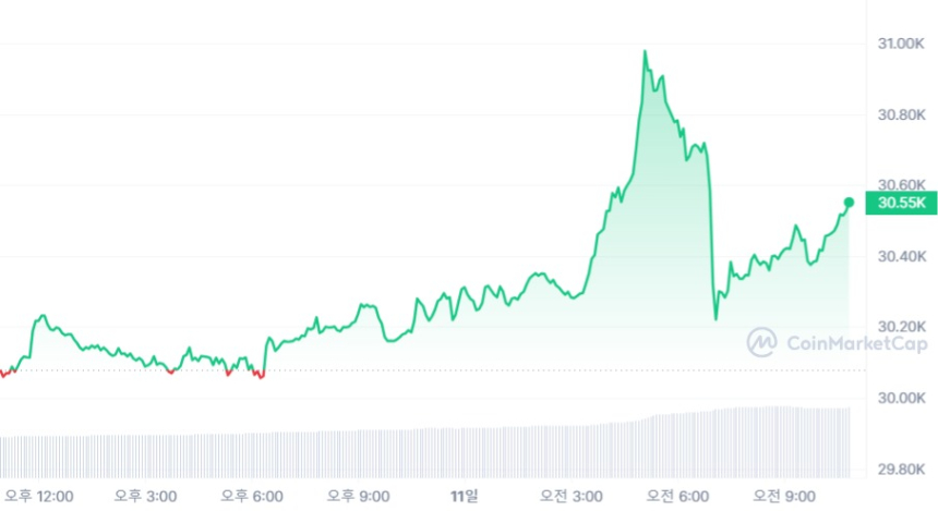  [오후 시세브리핑] 낙관 전망에 상승세로 돌아선 시장...폴리곤 9% ↑