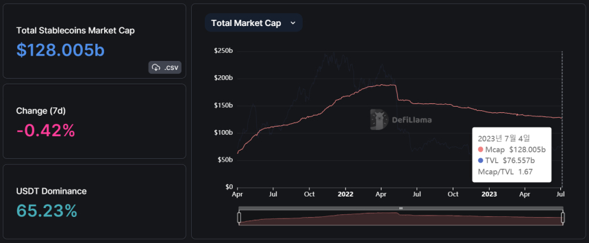 암호화폐 반등에도 멈춰 선 '스테이블코인 시장'...시총·거래량 약세