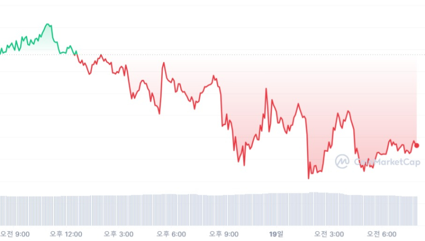  [시세브리핑] 시장 약세에 비트코인 3만 달러 아래로