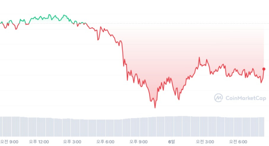  [시세브리핑] 암호화폐 시장 하락세...비트코인 3만 달러 방어