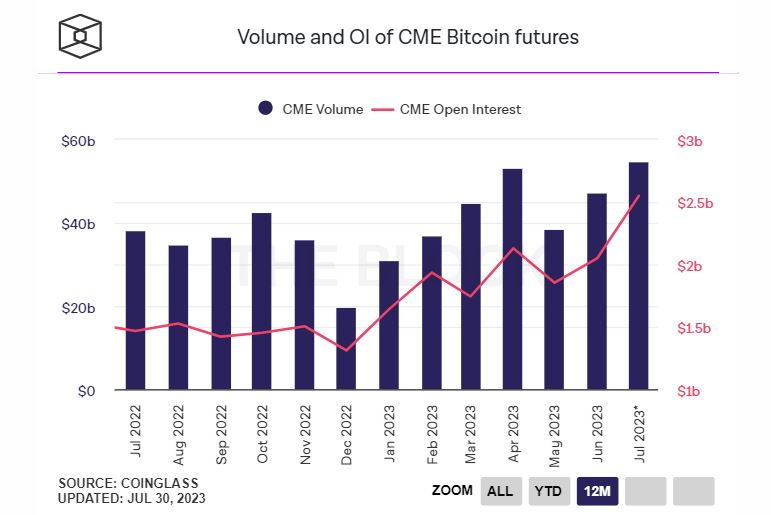 CME 비트코인 선물 월간 거래량, 연중 최고치 기록
