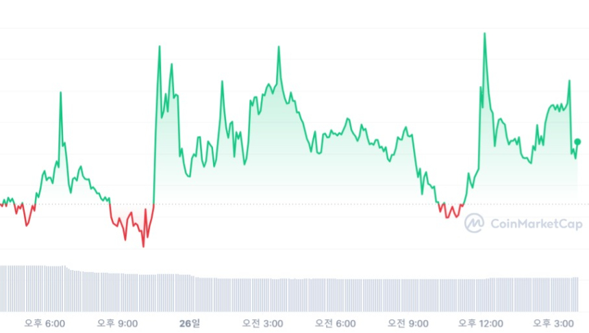  [마감 시세브리핑] 비트코인 2만9210 달러, 이더리움 1850 달러선