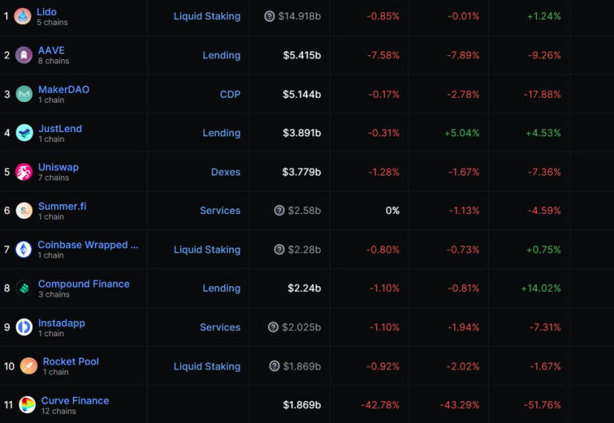 디파이 시장 규모, 전주比 25% 감소한 410억 달러...저스트렌드↑·커브 파이낸스↓