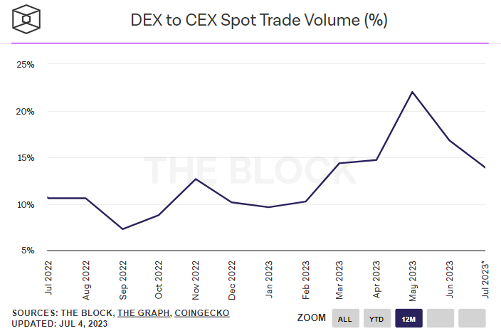  '탈중앙화 거래소' 갔던 투자자들, 비트코인 반등에 다시 '중앙화 거래소'로