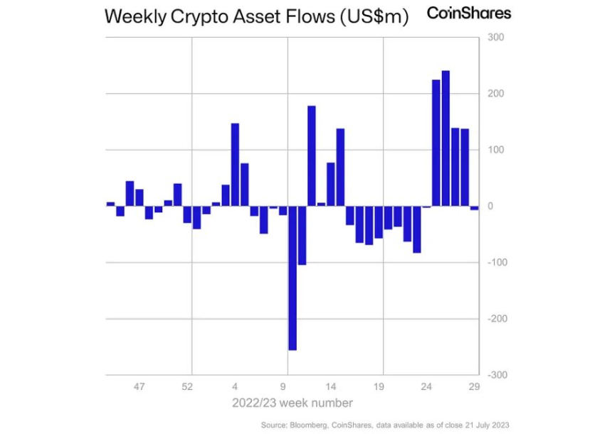 순유입 4주 만에 암호화폐 투자 시장 '순유출'...ETH·XRP는 투심 개선