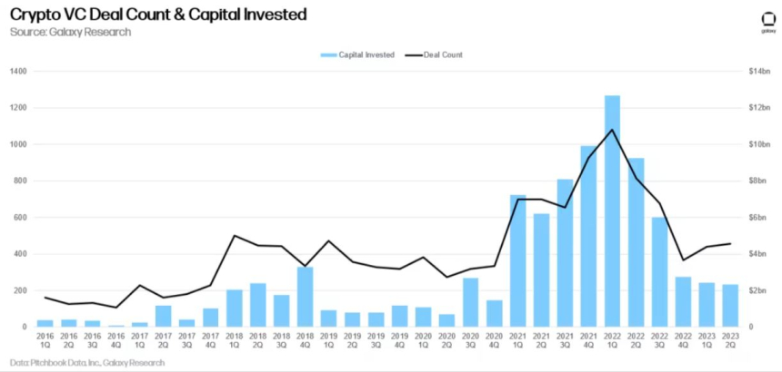  [토큰포스트 오후 브리핑] 美 블록체인 스타트업, 올해 2분기 투자 비중 '절반' 차지 外