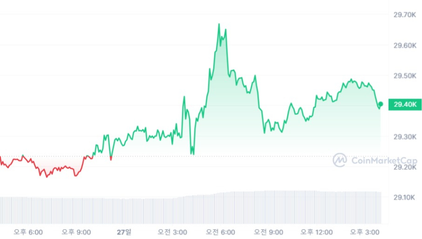  [마감 시세브리핑] 비트코인 2만9390 달러, 이더리움 1870 달러선