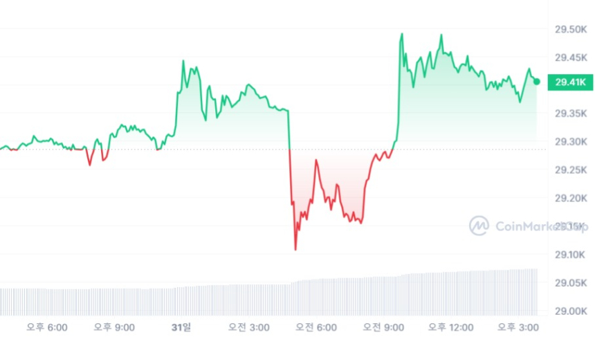  [마감 시세브리핑] 비트코인 2만9390 달러, 이더리움 1860 달러선