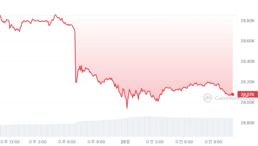  [오후 시세브리핑] 거시경제 부담 속 암호화폐 시장 하락세 지속