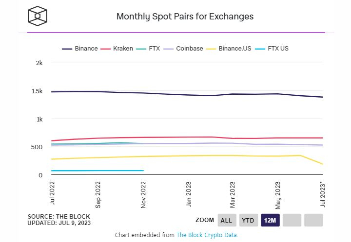  흔들리는 '중앙화' 거래소에 암호화폐 거래쌍 줄었다