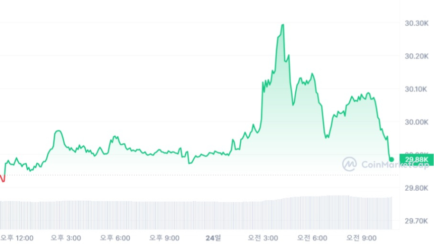  [오후 시세브리핑] 비트코인, 2만9800 달러선...XTZ·THETA 4% ↑