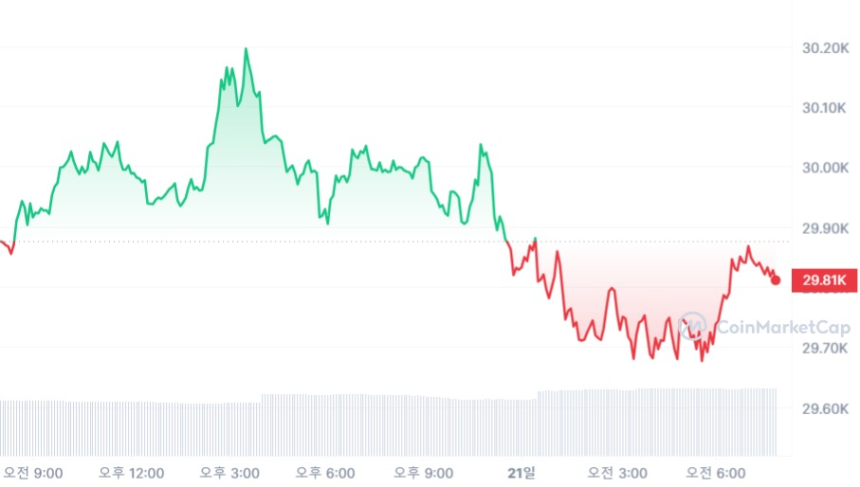  [시세브리핑] 힘 잃은 암호화폐 시장, 비트코인 2만9800 달러선