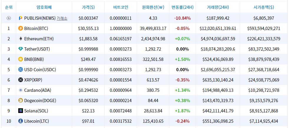 [오후 시세브리핑] 암호화폐 시장, 변동 없는 장세 지속