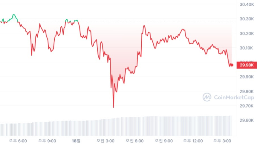  [마감 시세브리핑] 비트코인 2만9970 달러, 이더리움 1890 달러선