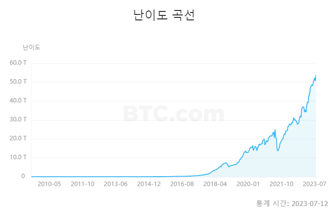  비트코인 채굴 난이도 6.45% 상향 조정...최고 기록 또 경신 