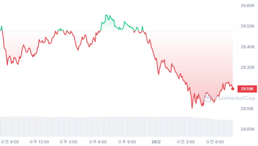  [시세브리핑] 회복력 보이는 美 경제...비트코인 2만9120 달러선