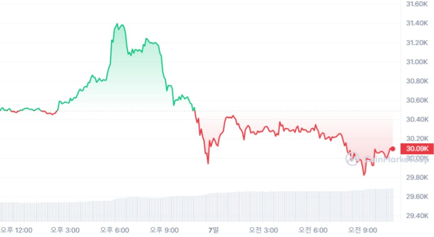  [오후 시세브리핑] 암호화폐 시장 짙어진 하락세...솔라나만 반짝 상승