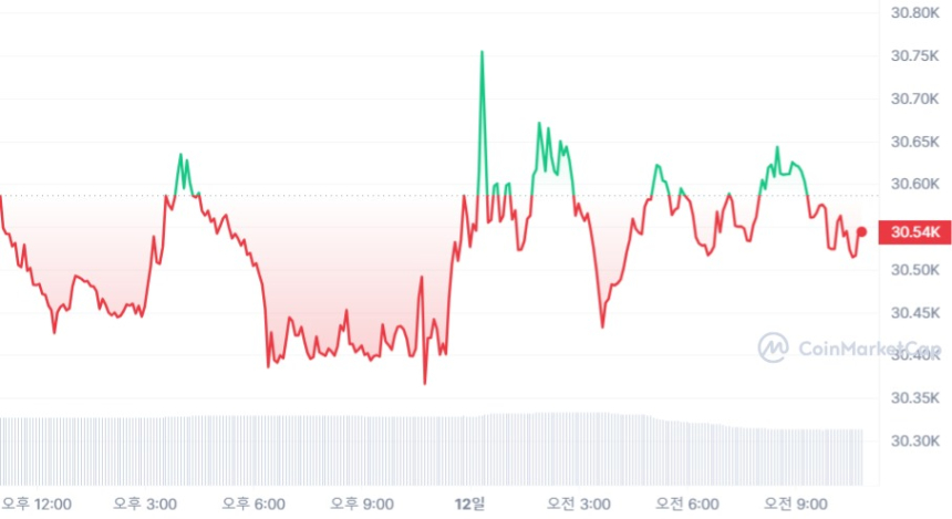  [오후 시세브리핑] 암호화폐 시장, 변동 없는 장세 지속