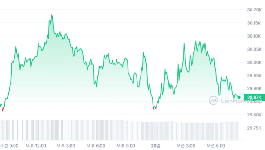  [시세브리핑] 비트코인 약세 속 살아나는 알트 시장...XLM 20% ↑