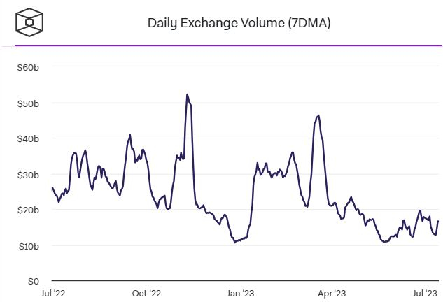  리플 호재에 암호화폐 현물 '거래량' 급증