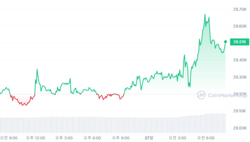  [시세브리핑] 미궁 빠진 금리 전망에 시장 '횡보'...비트코인 2만9470 달러선