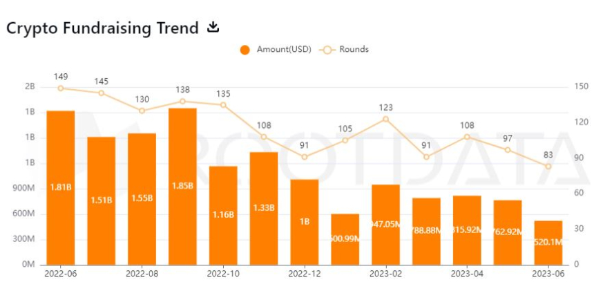  6월 암호화폐 벤처 투자 '6800억원'...전년 대비 70% 줄어