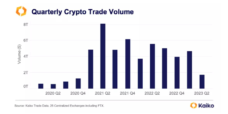 2분기 글로벌 암호화폐 거래소 '현물 거래량' 급감...한국만 6월 급증