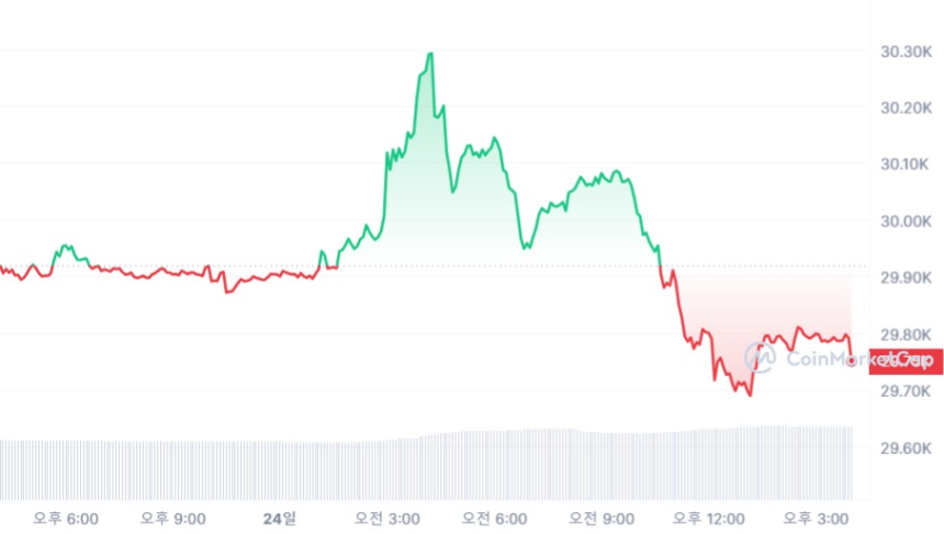  [마감 시세브리핑] 비트코인 2만9780 달러, 이더리움 1870 달러선