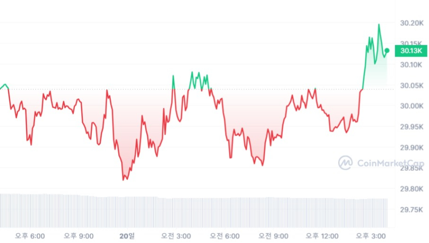  [마감 시세브리핑] 비트코인 3만140 달러, 이더리움 1900 달러선