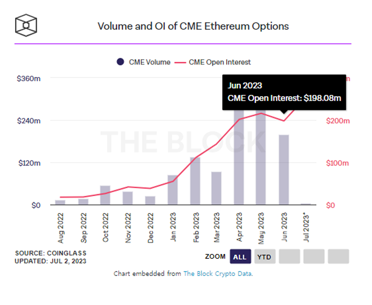  [토큰포스트 오후 브리핑] 美 시카고상품거래소, 이더리움 옵션 미결제약정 역대 최고치 기록 外