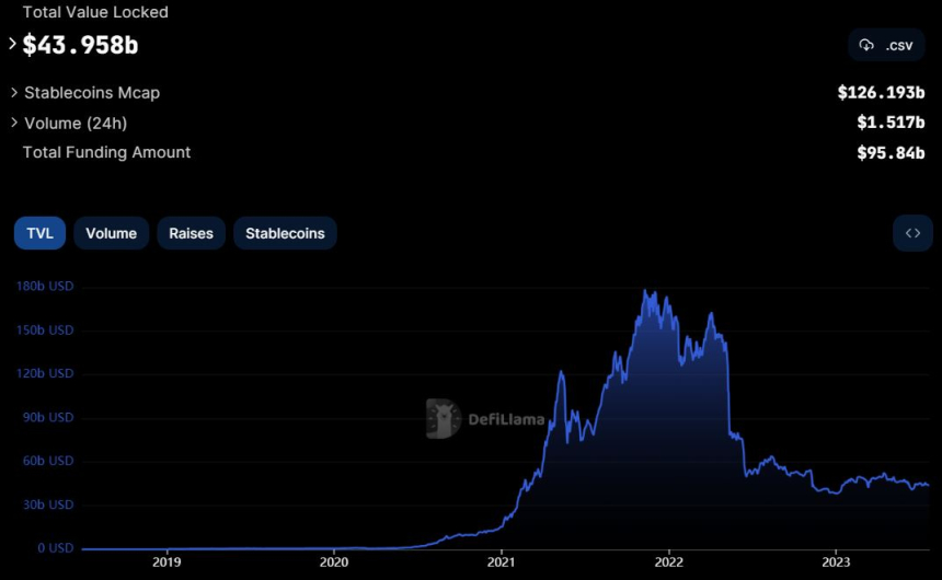  디파이 시장 440억 달러 수준 유지...리도 점유율 30% 넘어