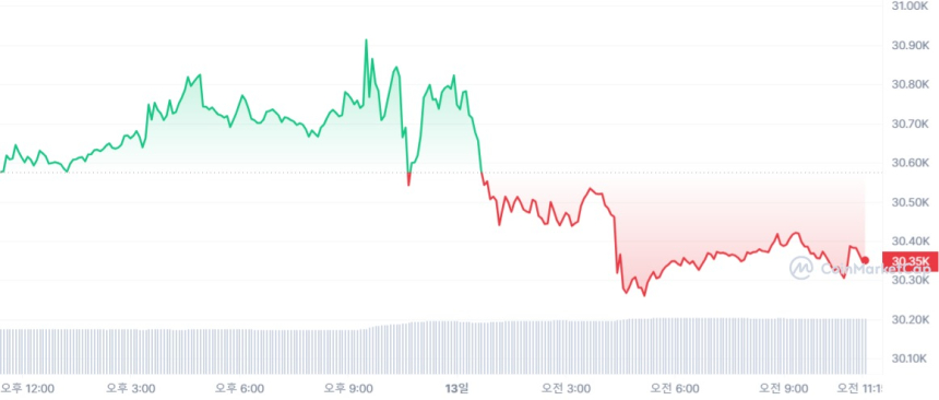  [오후 시세브리핑] 비트코인 3만340 달러, 이더리움 1870 달러선