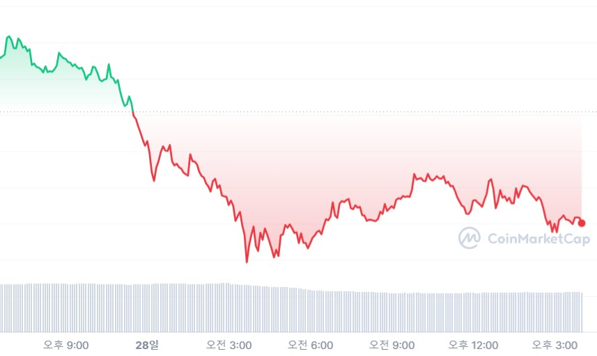  [마감 시세브리핑] 비트코인 2만9180 달러, 이더리움 1860 달러선