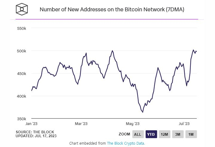 비트코인 신규 주소 수, 올 들어 처음 '50만개' 돌파