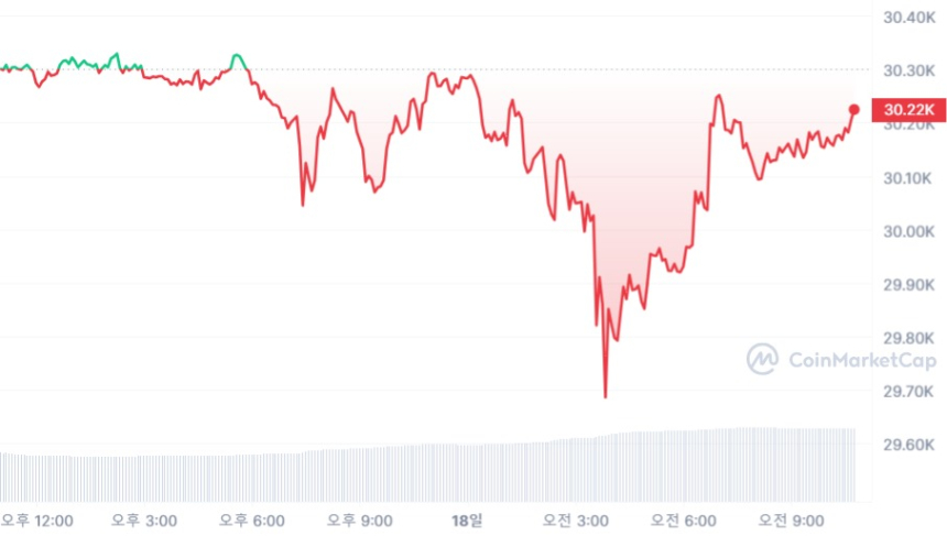  [오후 시세브리핑] 변동 없는 암호화폐 시장...일간 최고 상승률 SUI 14.70% ↑