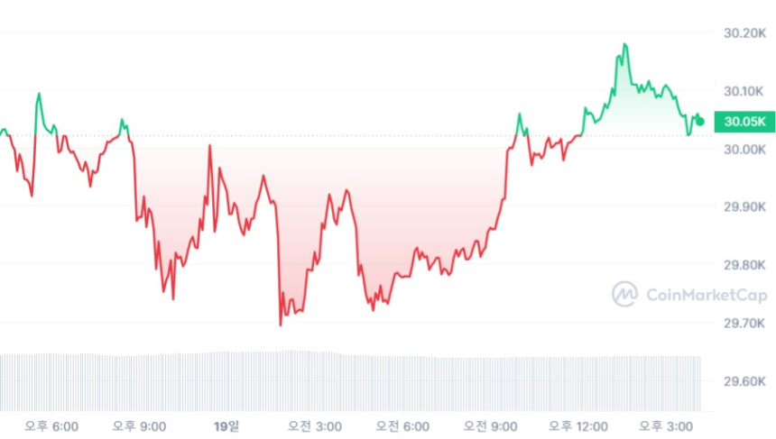  [마감 시세브리핑] 비트코인 3만 달러, 이더리움 1910달러선