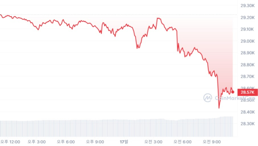 [오후 시세브리핑] 가상자산 시장 낙폭 확대...비트코인 2만8580 달러선