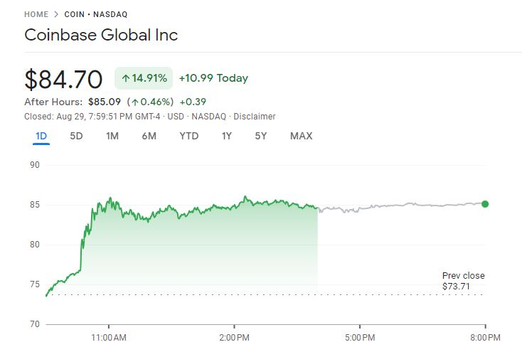 그레이스케일 판결에 코인베이스 등 암호화폐 관련주 반등