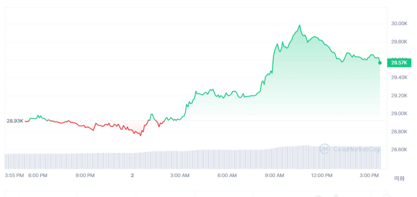  [마감 시세브리핑] 암호화폐 시장 상승...비트코인 전날 대비 2.26% 2만9588 달러