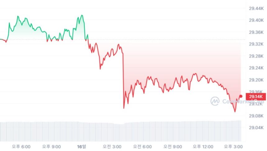  [마감 시세브리핑] 비트코인 2만9140 달러, 이더리움 1820 달러선