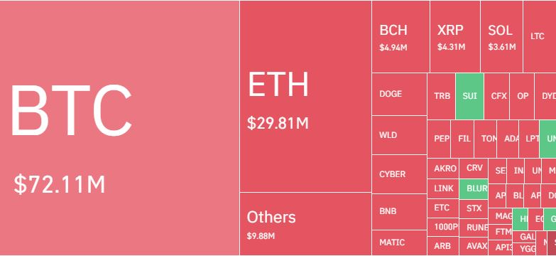  암호화폐 시장 하루 '2200억원' 청산...숏 포지션 70%