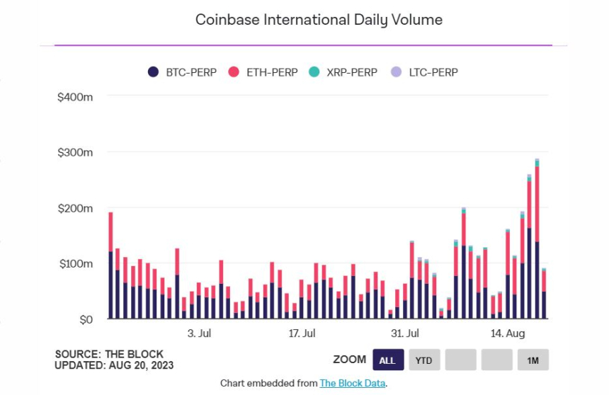 코인베이스 해외 거래량 껑충...하루 '3850억원' 기록