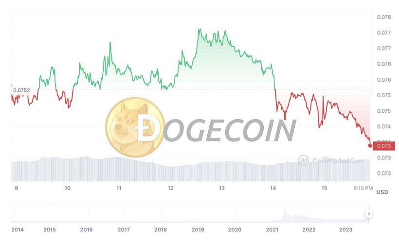 도지코인 월 15% 하락...암호화폐 약세장 속 신규 코인 성장 전망 높아져