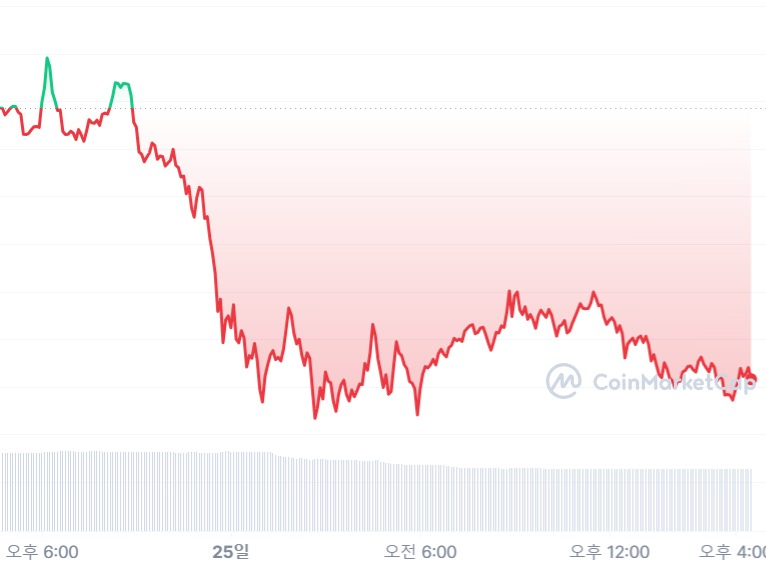  [마감 시세브리핑] 비트코인 2만6040 달러, 이더리움 1650 달러선