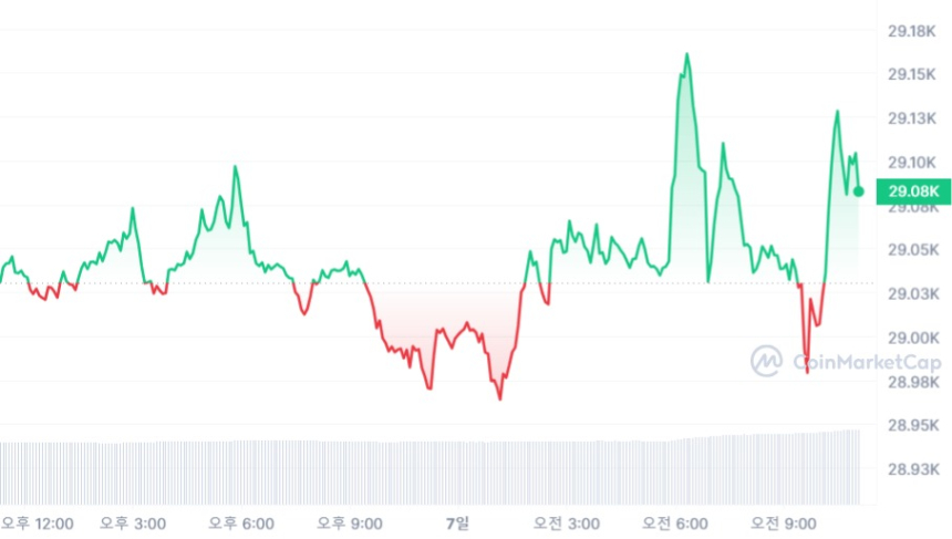  [오후 시세브리핑] 지루한 횡보 국면 지속...비트코인 2만9100달러선