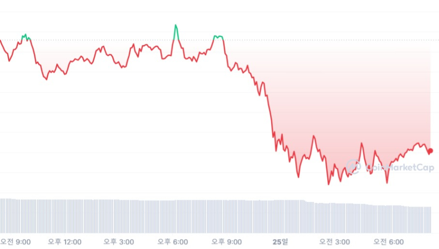  [시세브리핑] 잭슨홀 경계감에 시장 하락세...비트코인 2만6080 달러