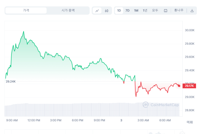  [시세브리핑] 암호화폐 시장 하락...비트코인 0.22%↓ 2만9167 달러