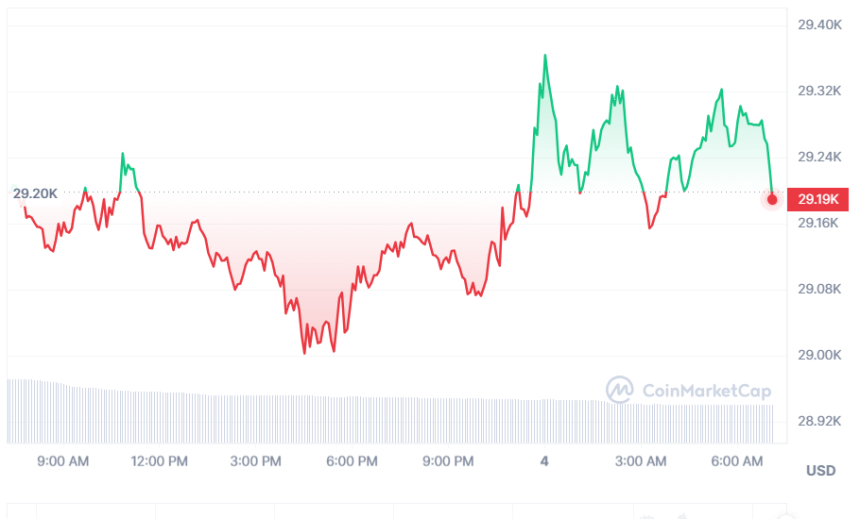  [시세브리핑] 비트코인 2만924 달러, 이더리움 1838 달러선