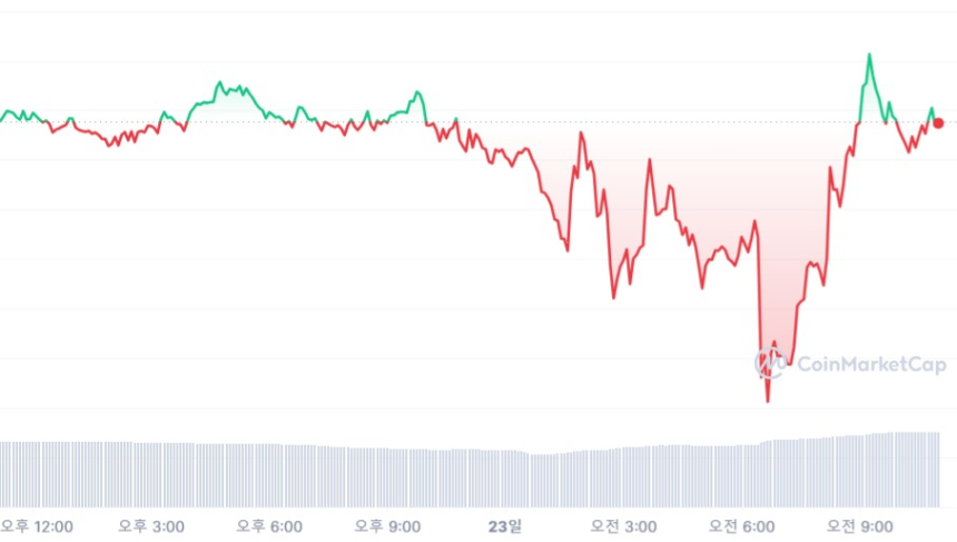  [오후 시세브리핑] 가상자산 시장 보합세...비트코인 2만6000 달러선