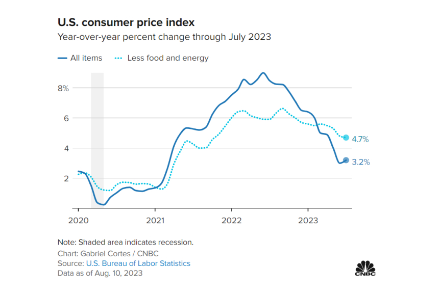 美 7월 소비자물가 3.2% 전망치 소폭 하회...시장 '안도'